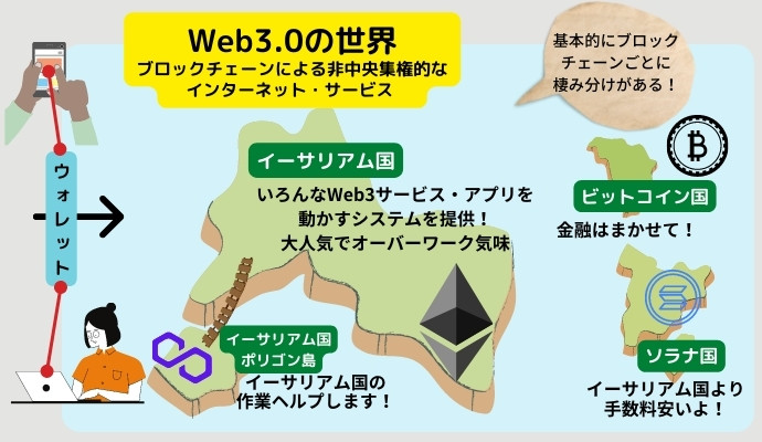 Web3.0 ブロックチェーンの棲み分けの図