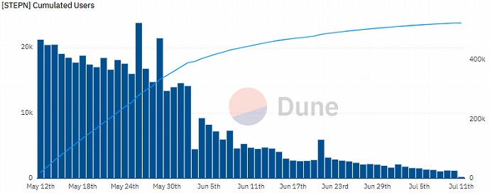 Duneのデータ
