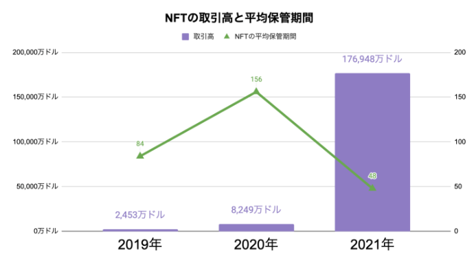 NFTの取引高と平均保管期間