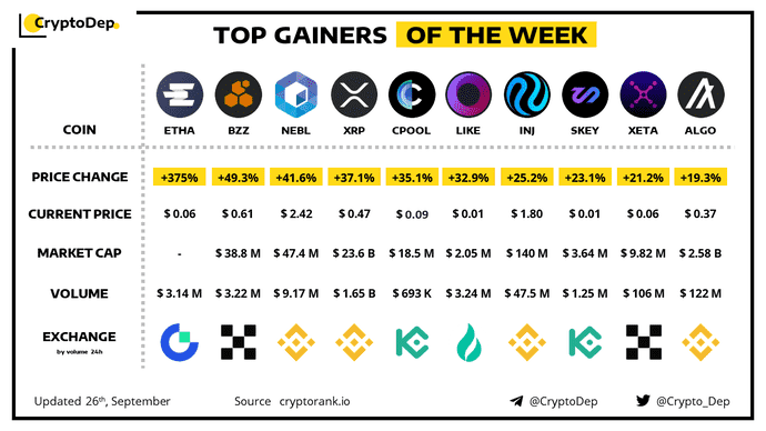 XETA-top gainers of the week crypto