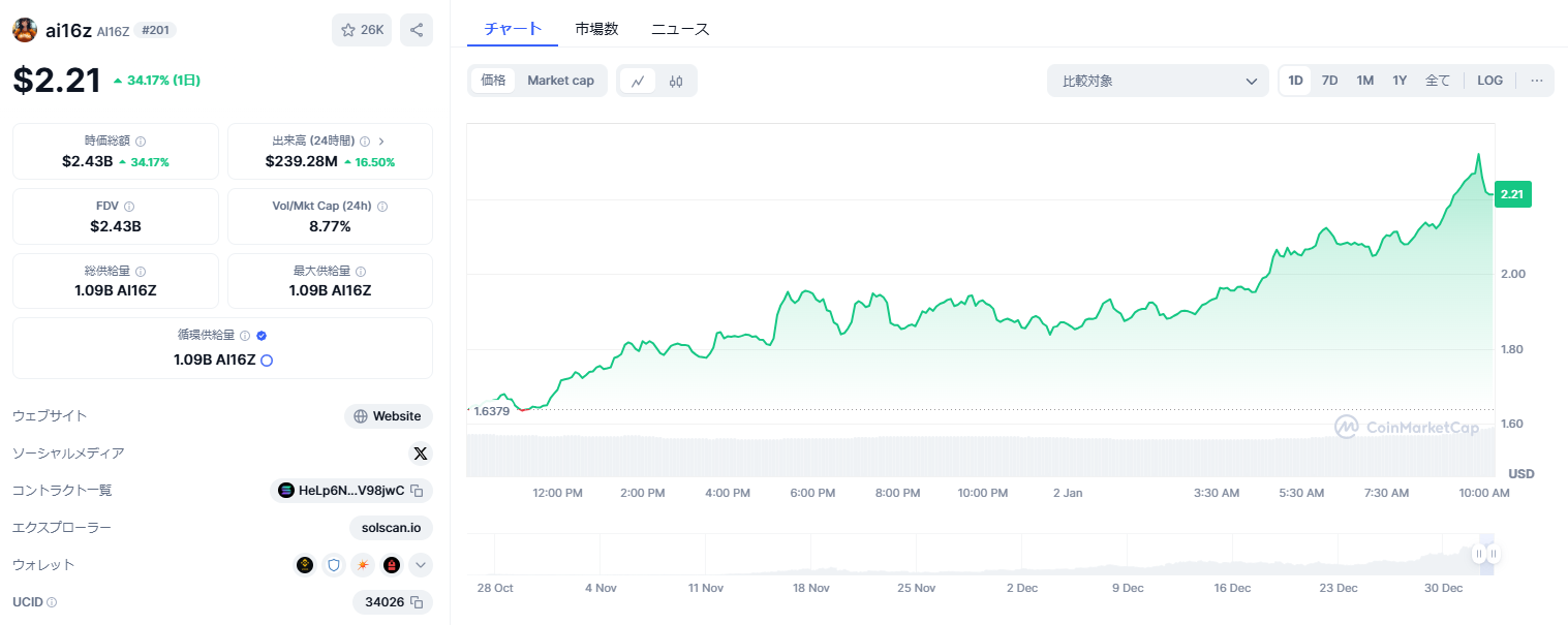 話題の仮想通貨「ai16z」の価格動向