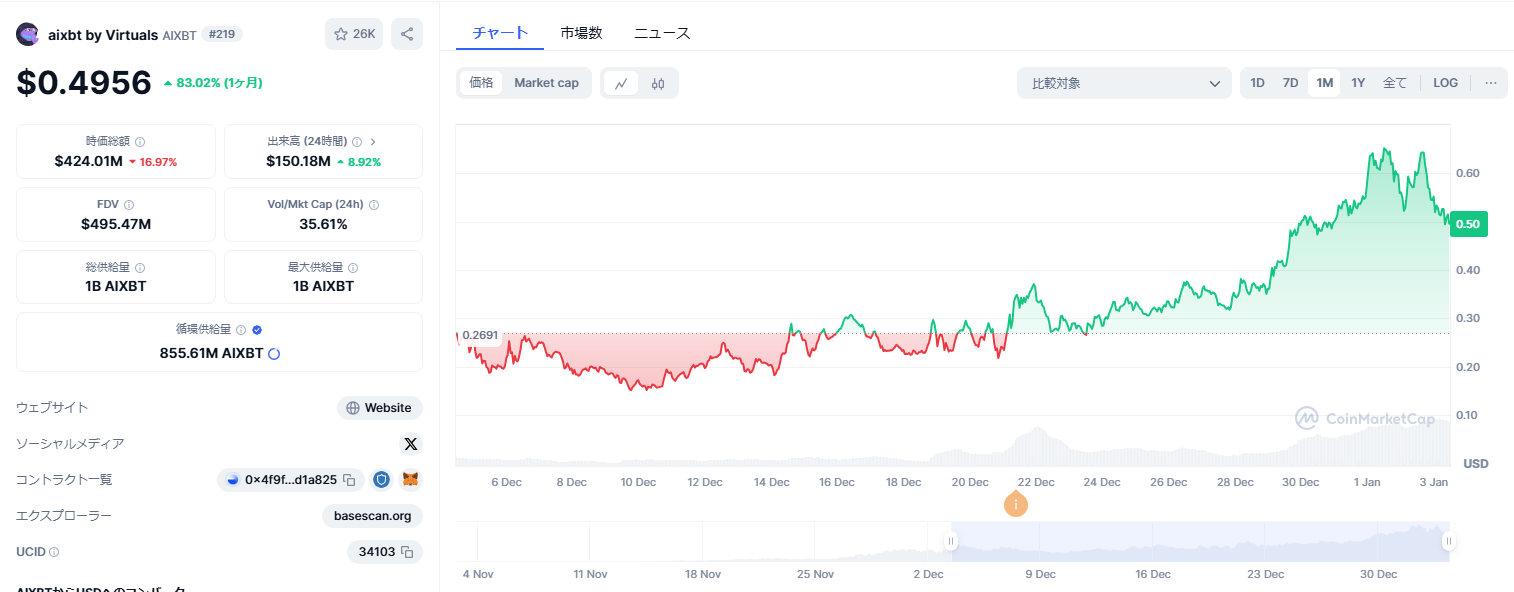 AIXBTの値動き