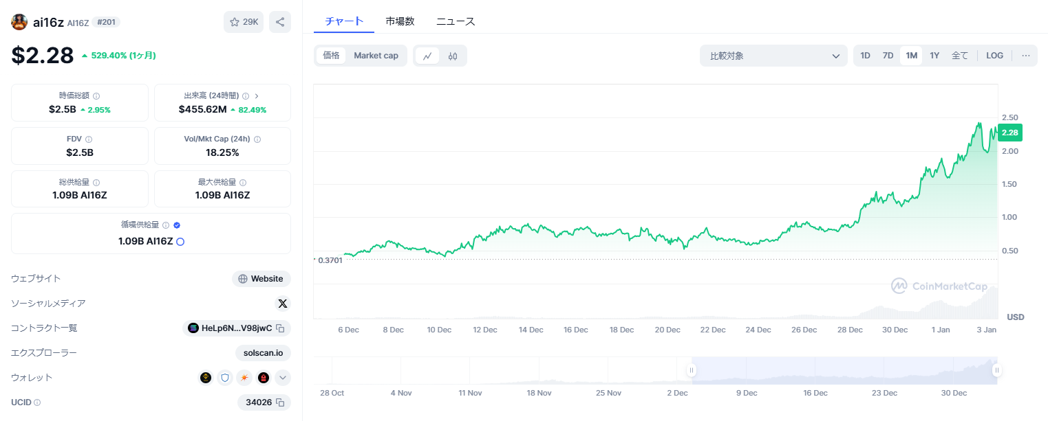 ai16zの値動き