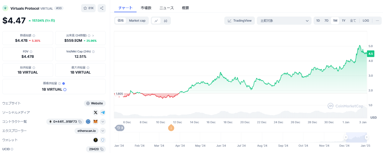 VIRTUALの値動き