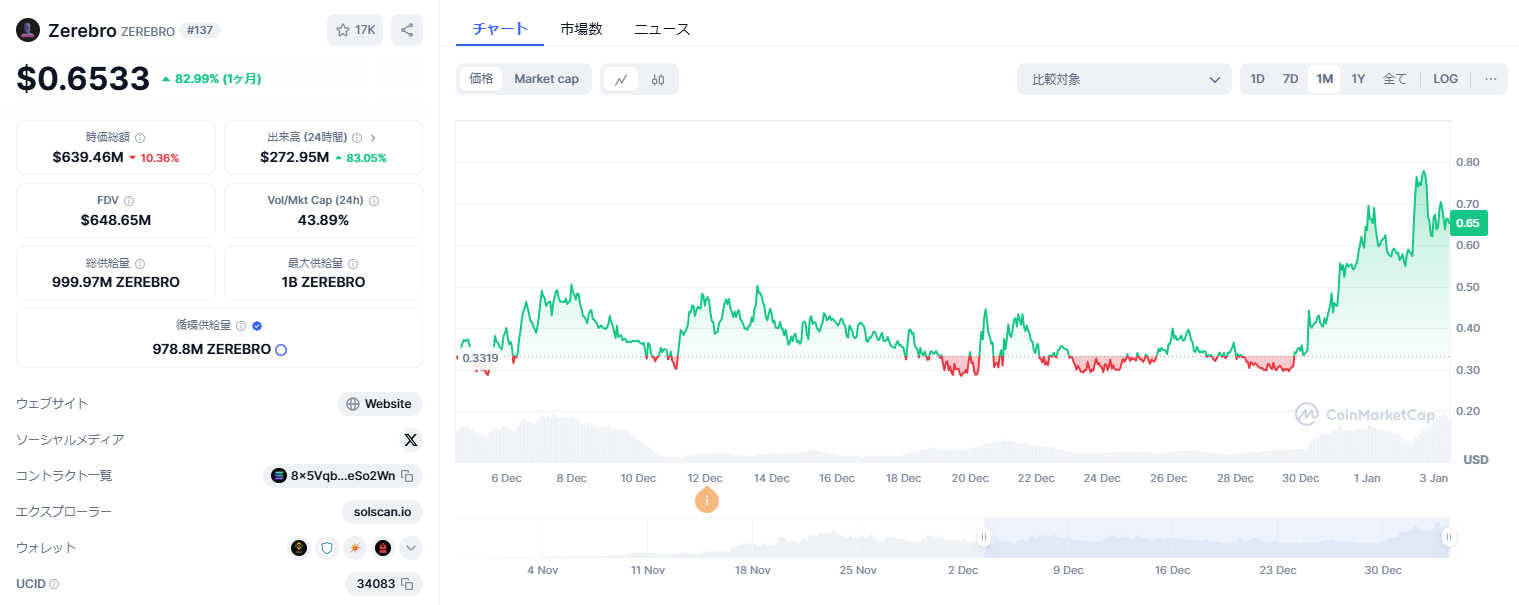 ZEREBROの値動き