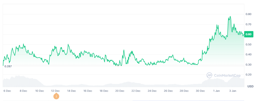 仮想通貨「ZEREBRO」の価格推移