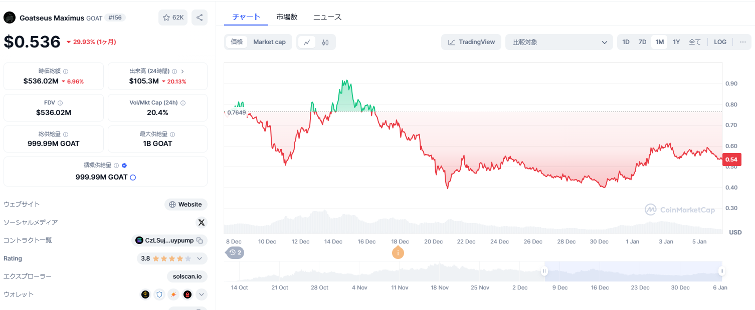 仮想通貨GOAT（Goatseus Maximus）の価格推移