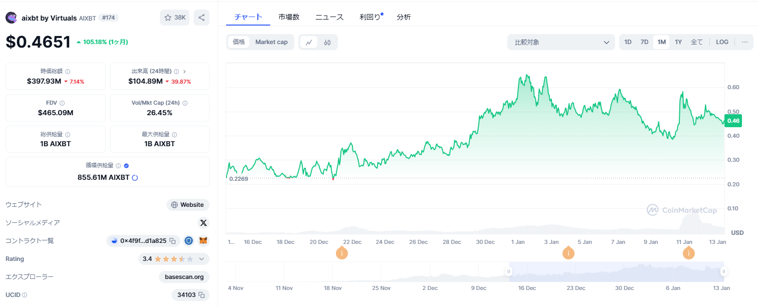 仮想通貨「aixbt by Virtuals（AIXBT）」の価格推移